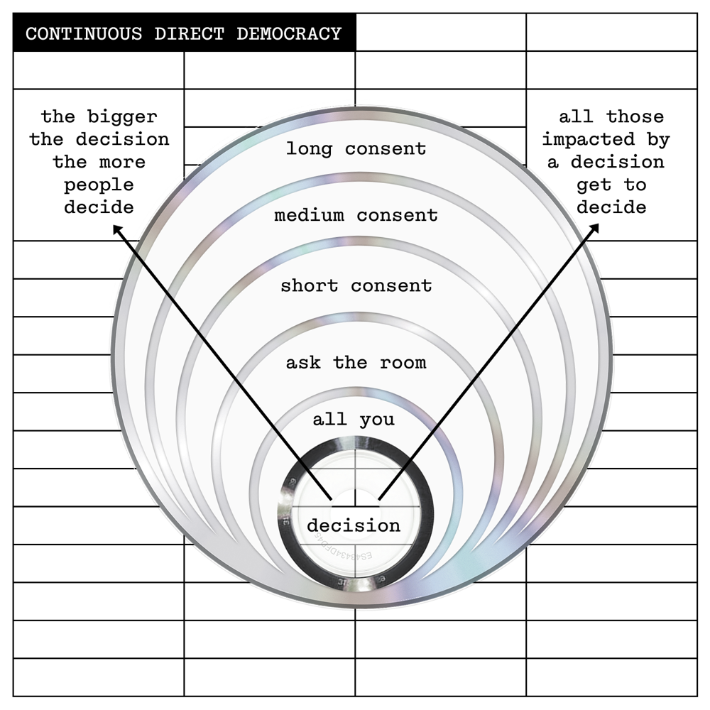 Continuous direct democracy: decision, all you, ask the room, short consent, medium consent, long consent